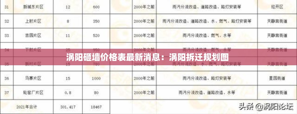 涡阳砸墙价格表最新消息：涡阳拆迁规划图 