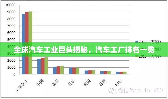 全球汽车工业巨头揭秘，汽车工厂排名一览
