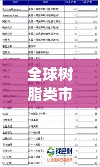 全球树脂类市场排名概览