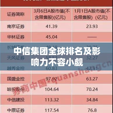 中信集团全球排名及影响力不容小觑