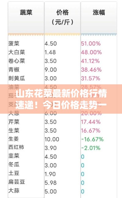 山东花菜最新价格行情速递！今日价格走势一网打尽
