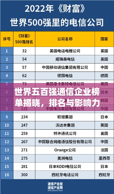 世界五百强通信企业榜单揭晓，排名与影响力深度解析