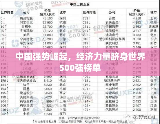 中国强势崛起，经济力量跻身世界500强榜单