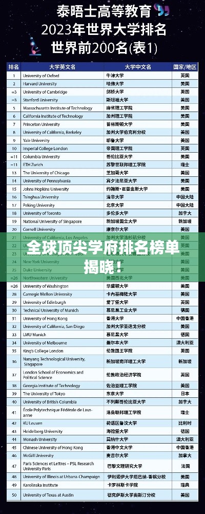 全球顶尖学府排名榜单揭晓！