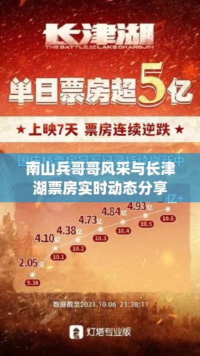 南山兵哥哥风采与长津湖票房实时动态分享