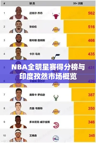 NBA全明星赛得分榜与印度孜然市场概览