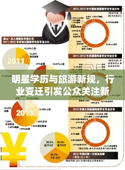 明星学历与旅游新规,行业变迁引发公众关注新焦点