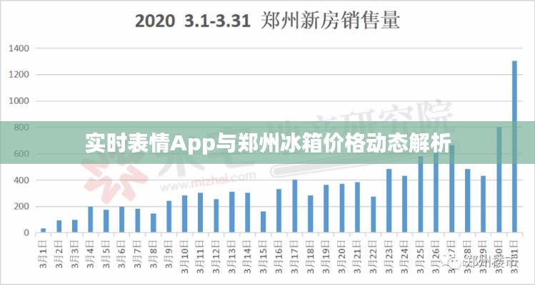实时表情App与郑州冰箱价格动态解析