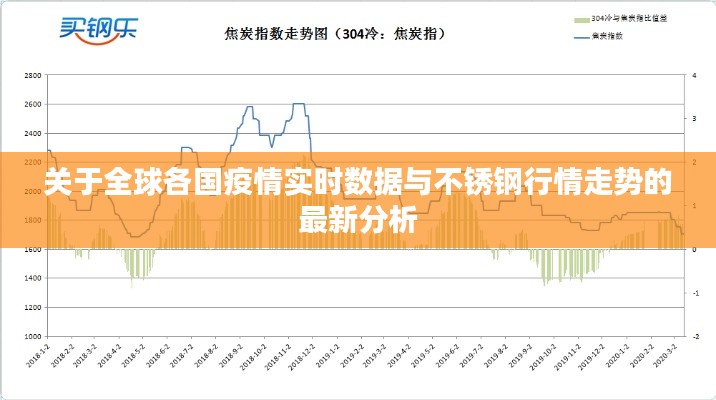 关于全球各国疫情实时数据与不锈钢行情走势的最新分析