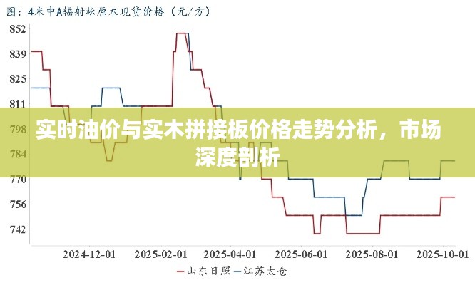 实时油价与实木拼接板价格走势分析,市场深度剖析