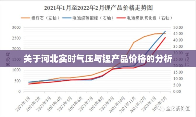 关于河北实时气压与锂产品价格的分析