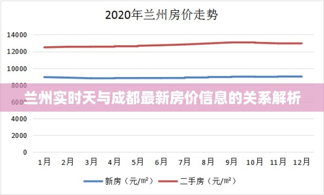 兰州实时天与成都最新房价信息的关系解析