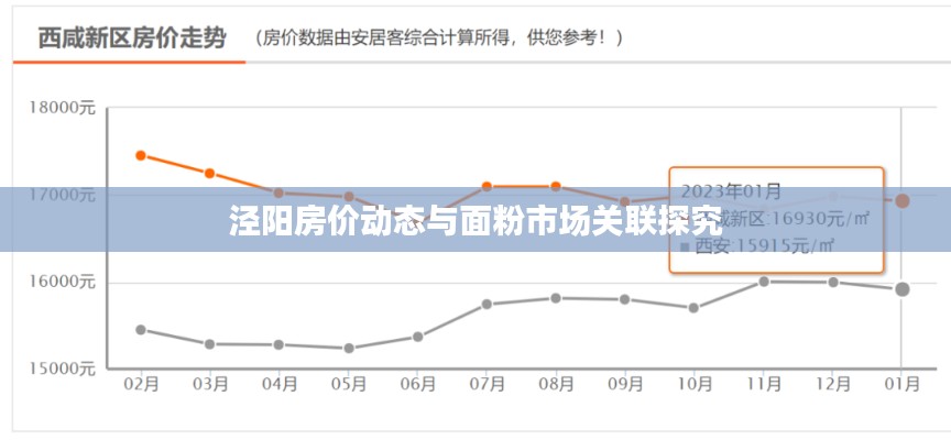 泾阳房价动态与面粉市场关联探究